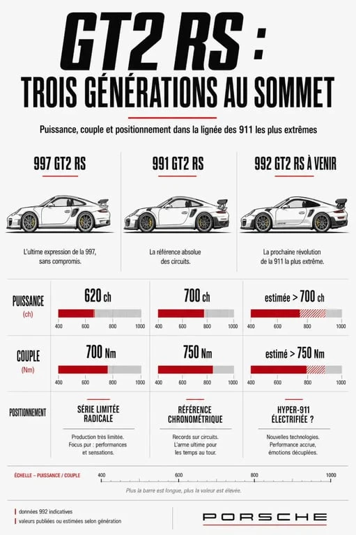 Porsche gt2 rs 992 infographie comparant les générations 997, 991 et 992
