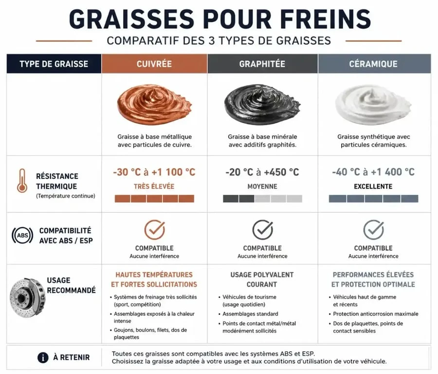 Comparatif des types de graisses pour freins : cuivrée, graphitée et céramique