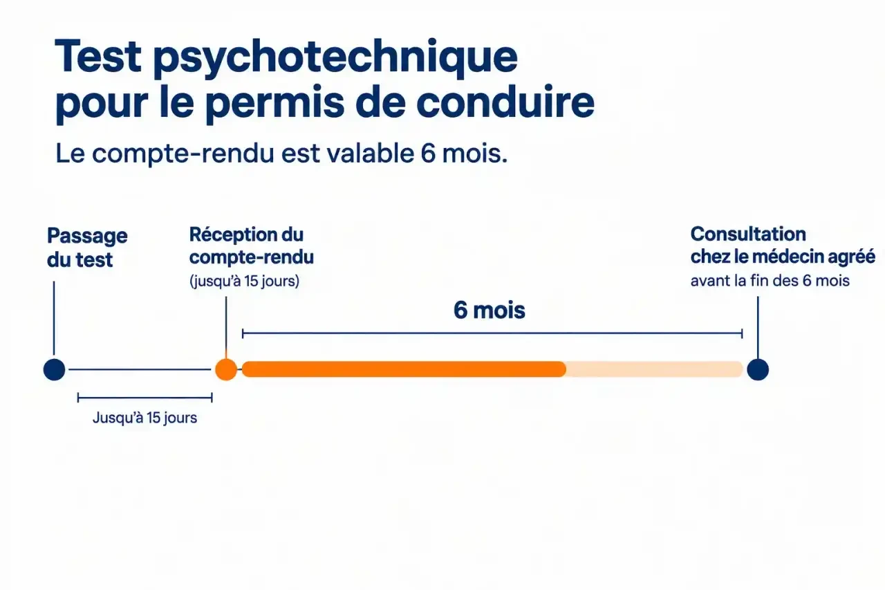 Frise chronologique de la validité du test psychotechnique pour le permis de conduire : 6 mois entre l'examen et la visite chez le médecin agréé