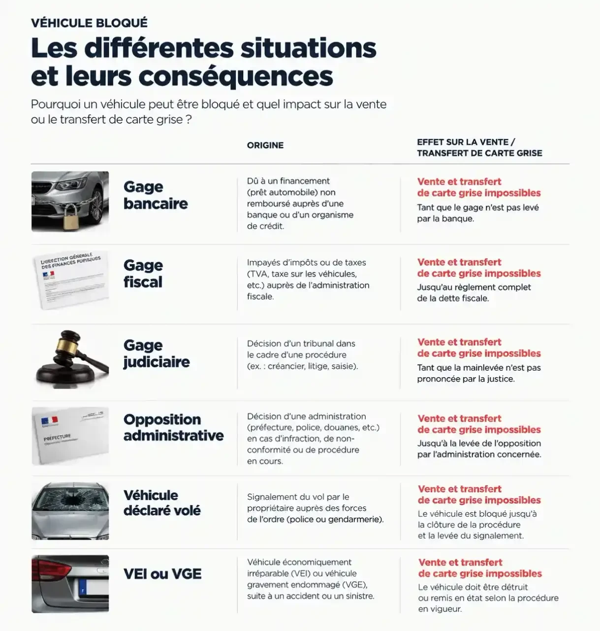 Tableau illustré des situations qui expliquent comment savoir si ma voiture est gagée : gage bancaire, fiscal, judiciaire, opposition, vol, VEI et VGE